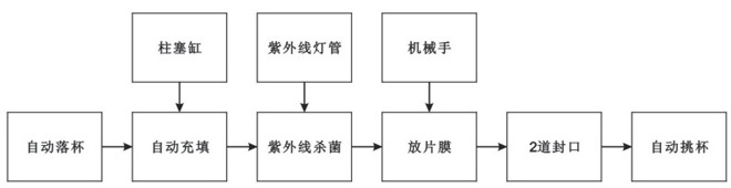 BHP-4杯盒灌裝封口機(jī)（玻璃罩、吸杯）生產(chǎn)流程
